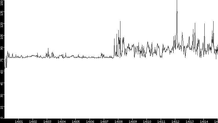 Average Packet Size vs. Time