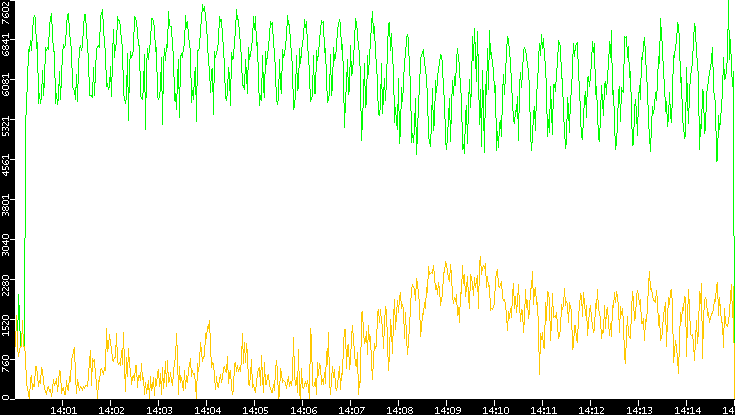Entropy of Port vs. Time