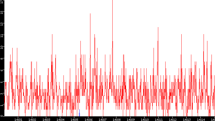 Nb. of Packets vs. Time