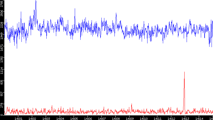 Nb. of Packets vs. Time