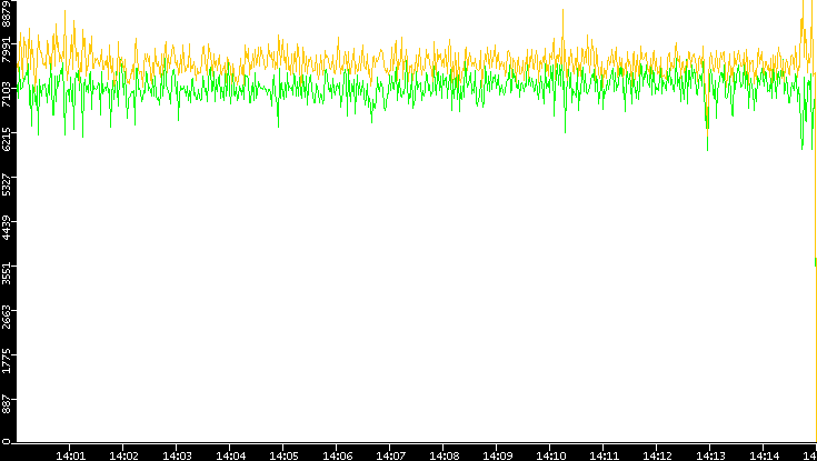 Entropy of Port vs. Time
