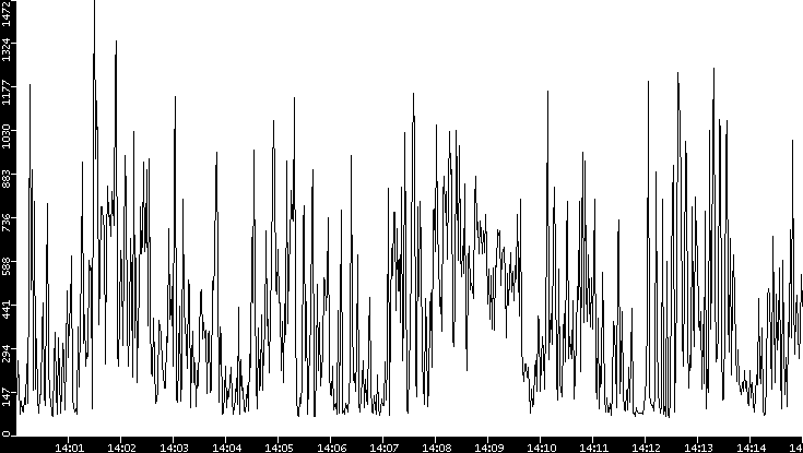 Average Packet Size vs. Time