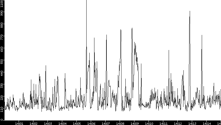 Average Packet Size vs. Time