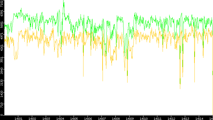 Entropy of Port vs. Time