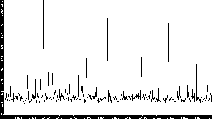 Average Packet Size vs. Time