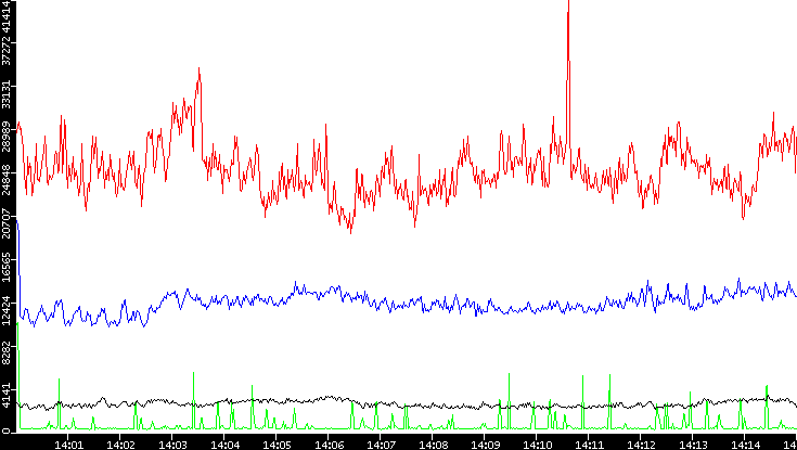 Nb. of Packets vs. Time
