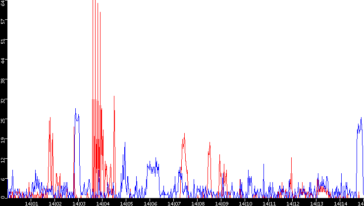 Nb. of Packets vs. Time