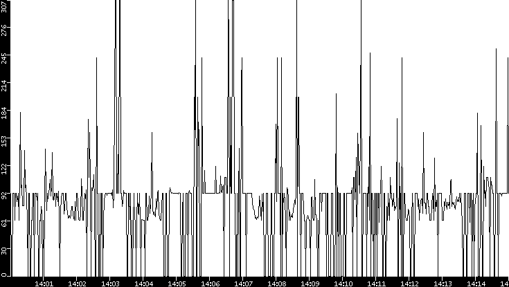 Average Packet Size vs. Time