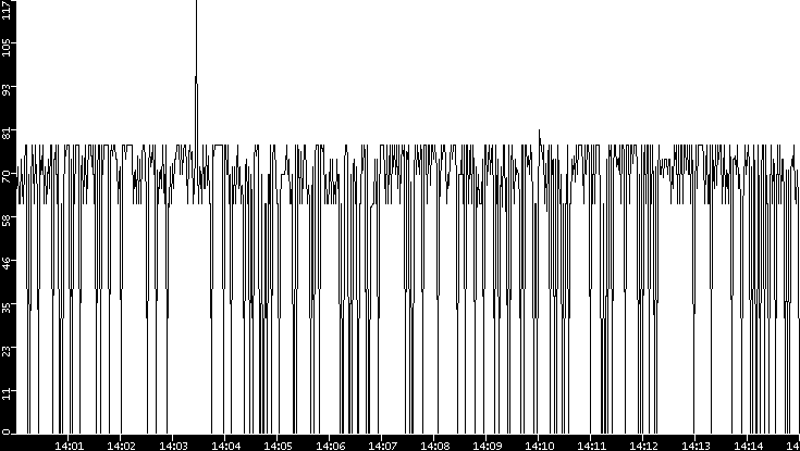 Average Packet Size vs. Time