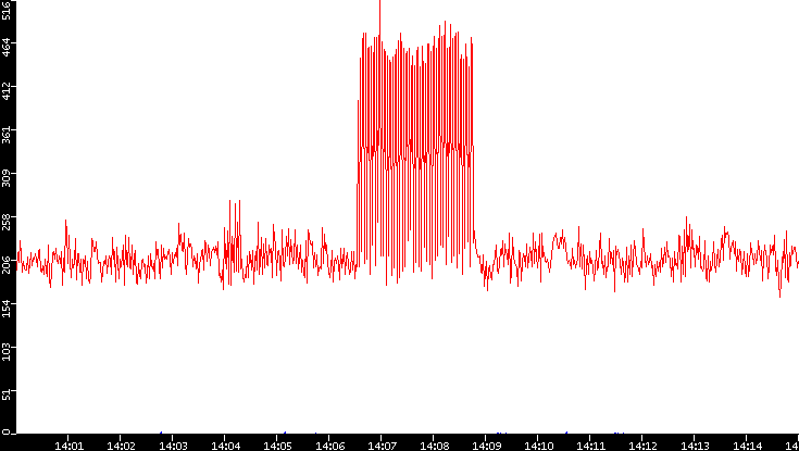 Nb. of Packets vs. Time