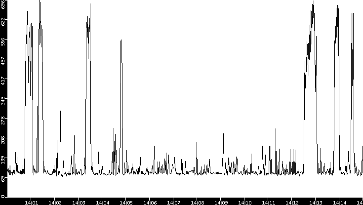 Average Packet Size vs. Time