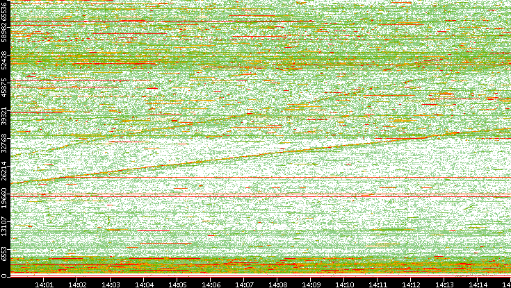 Dest. Port vs. Time