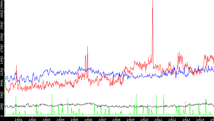 Nb. of Packets vs. Time