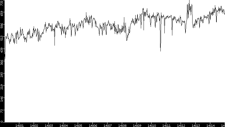 Average Packet Size vs. Time