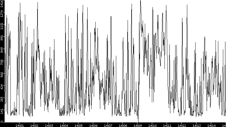 Average Packet Size vs. Time