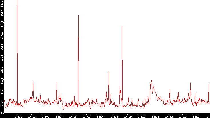 Nb. of Packets vs. Time