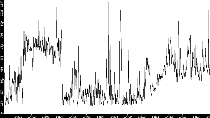 Average Packet Size vs. Time