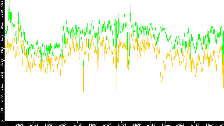 Entropy of Port vs. Time