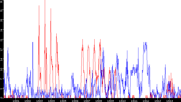 Nb. of Packets vs. Time