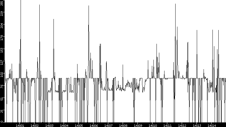 Average Packet Size vs. Time