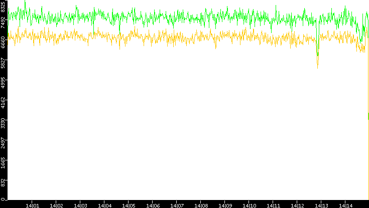 Entropy of Port vs. Time
