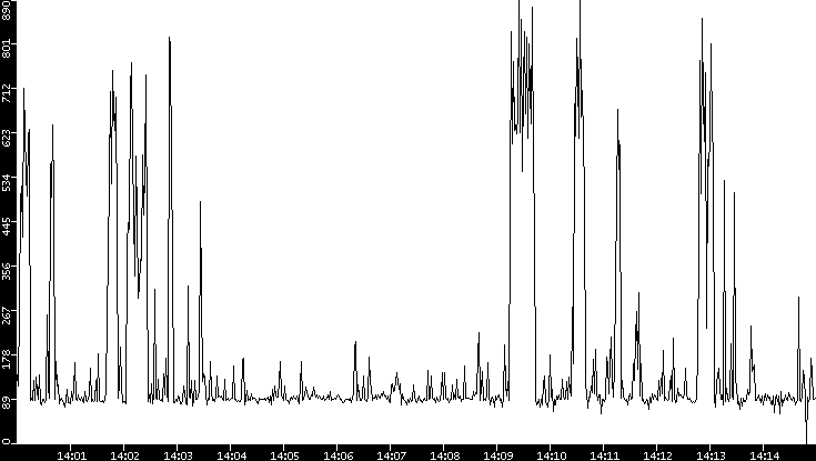 Average Packet Size vs. Time