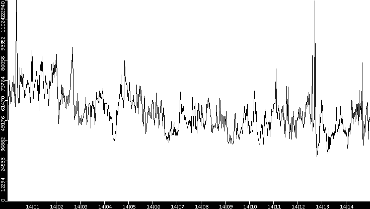 Throughput vs. Time