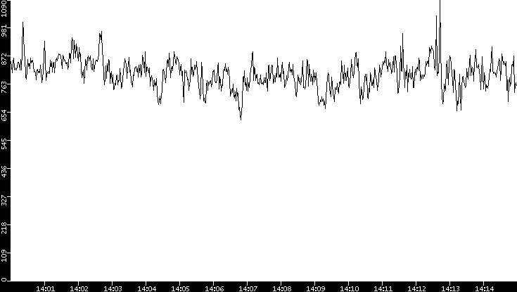 Average Packet Size vs. Time