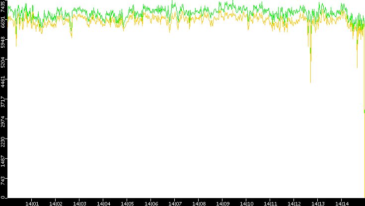 Entropy of Port vs. Time