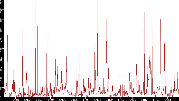 Nb. of Packets vs. Time
