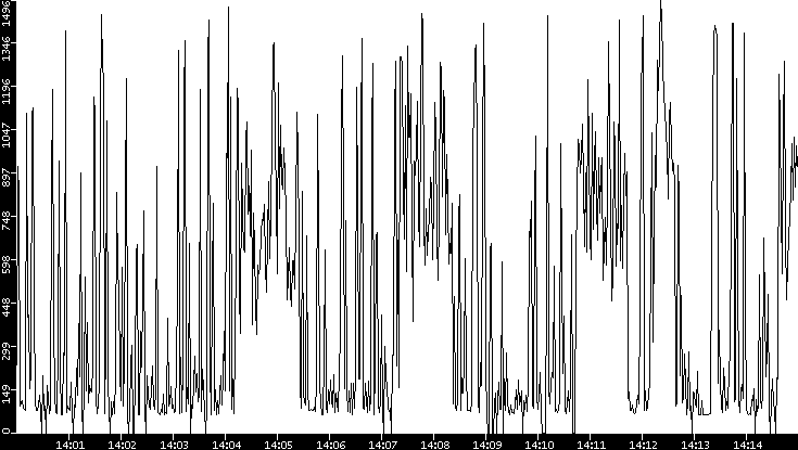 Average Packet Size vs. Time