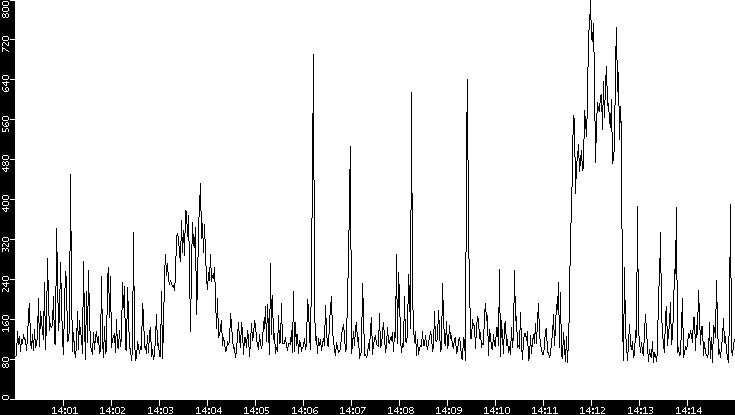 Average Packet Size vs. Time