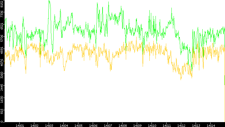 Entropy of Port vs. Time
