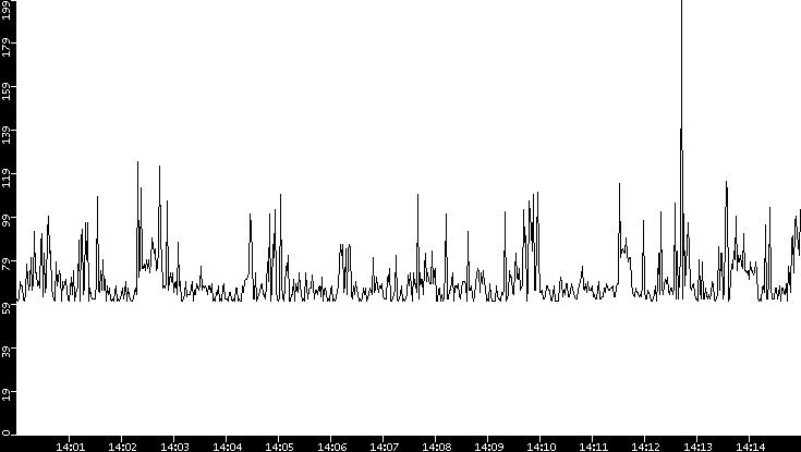 Average Packet Size vs. Time