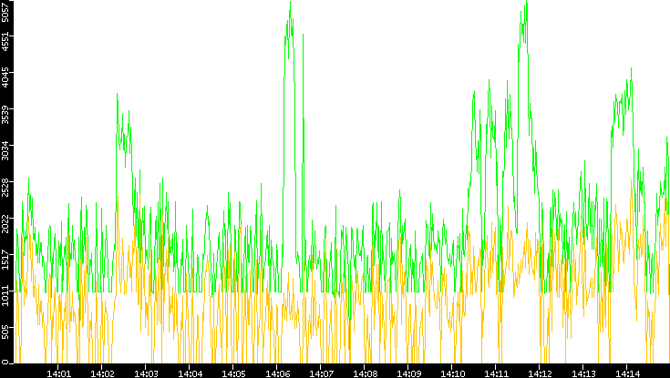Entropy of Port vs. Time