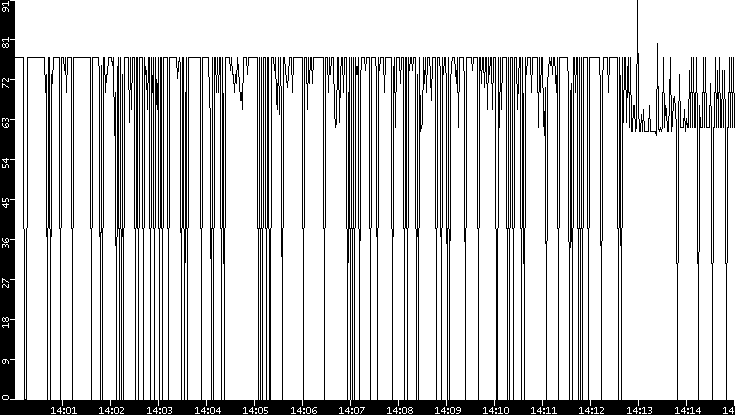 Average Packet Size vs. Time