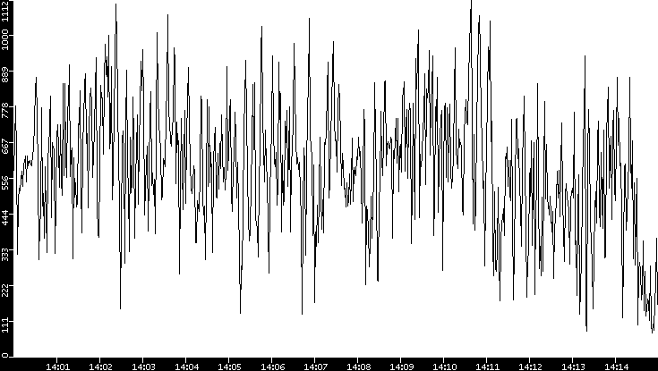 Average Packet Size vs. Time