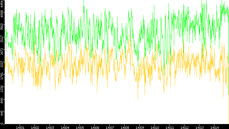 Entropy of Port vs. Time