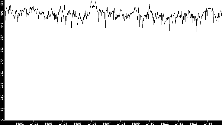 Average Packet Size vs. Time