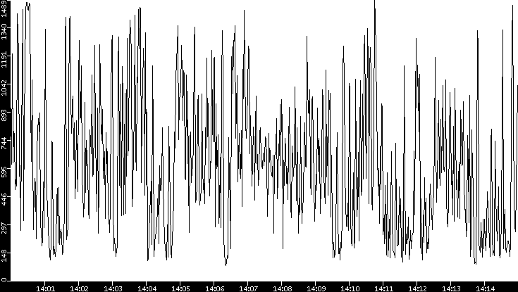 Average Packet Size vs. Time