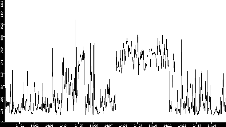 Average Packet Size vs. Time
