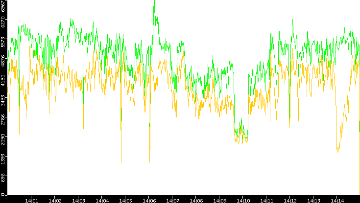 Entropy of Port vs. Time
