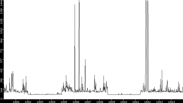 Average Packet Size vs. Time