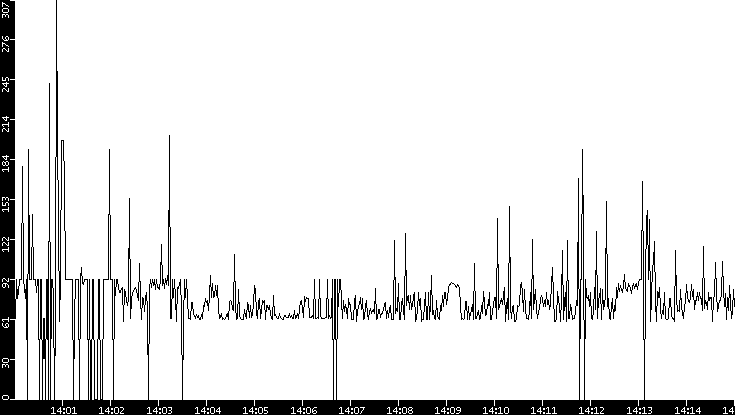 Average Packet Size vs. Time