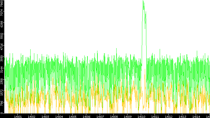 Entropy of Port vs. Time