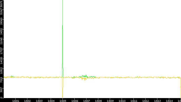 Entropy of Port vs. Time