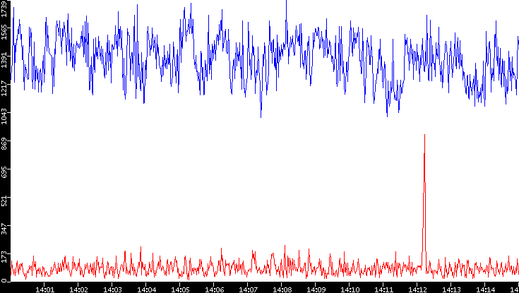 Nb. of Packets vs. Time