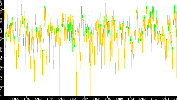 Entropy of Port vs. Time