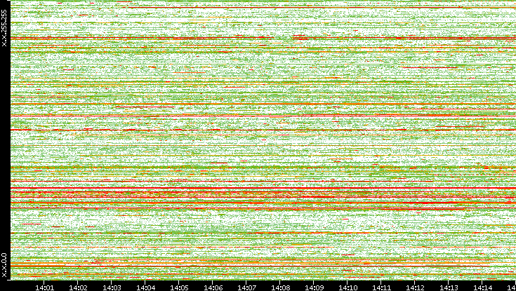 Dest. IP vs. Time