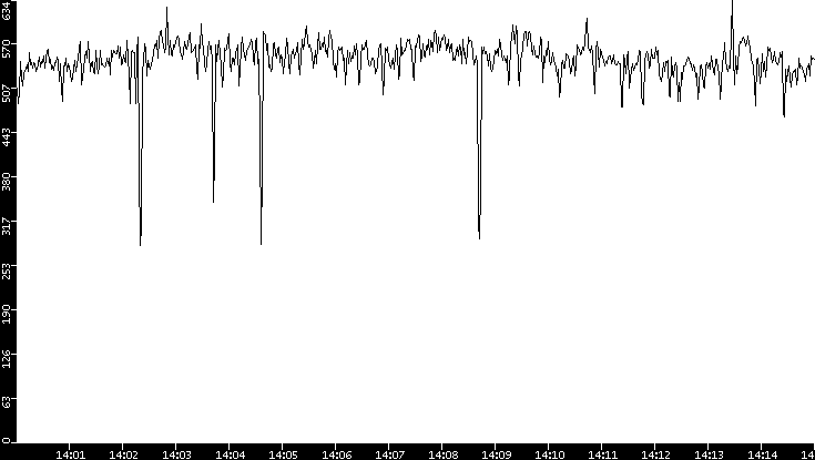 Average Packet Size vs. Time